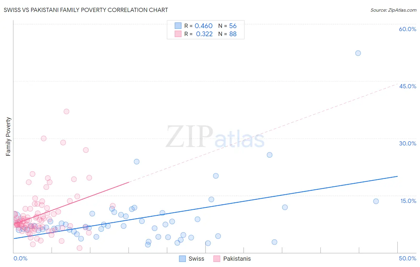 Swiss vs Pakistani Family Poverty