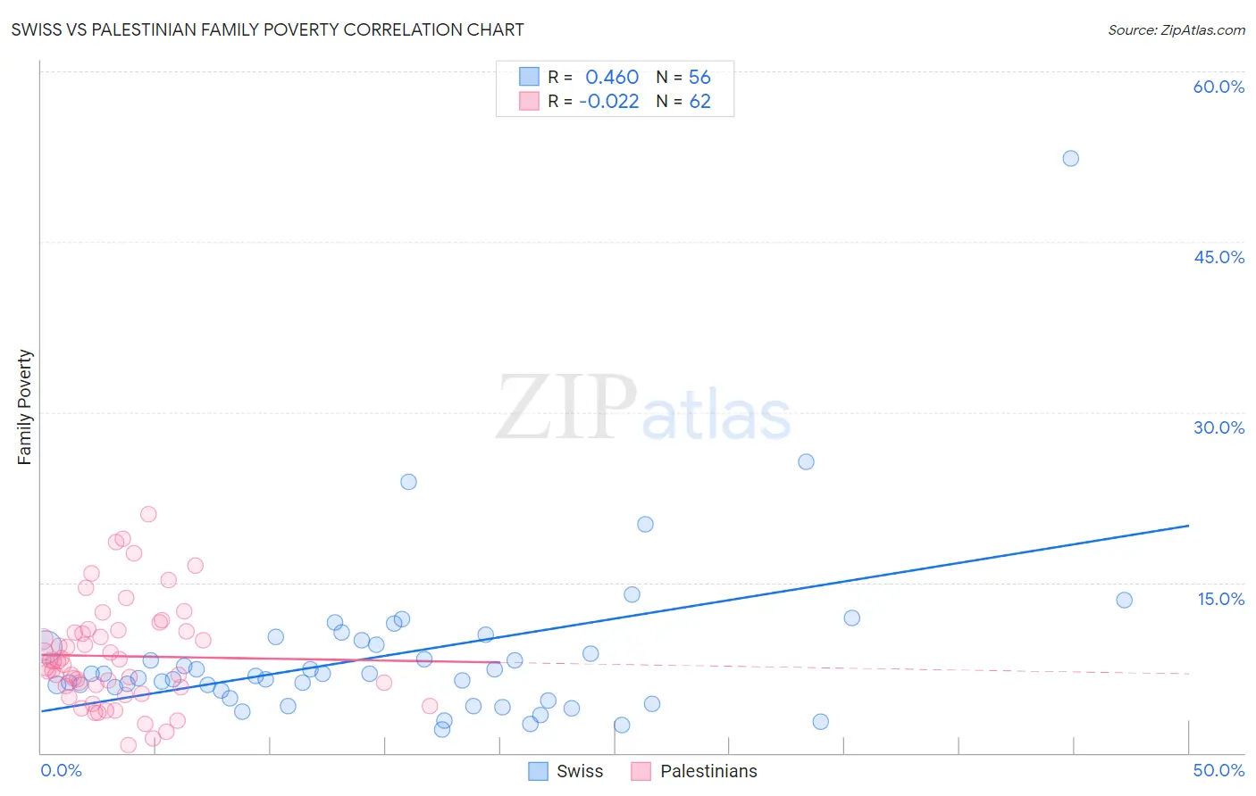 Swiss vs Palestinian Family Poverty