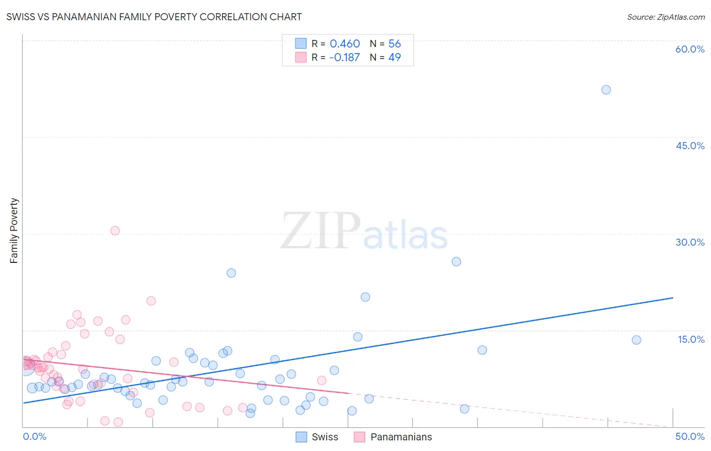 Swiss vs Panamanian Family Poverty