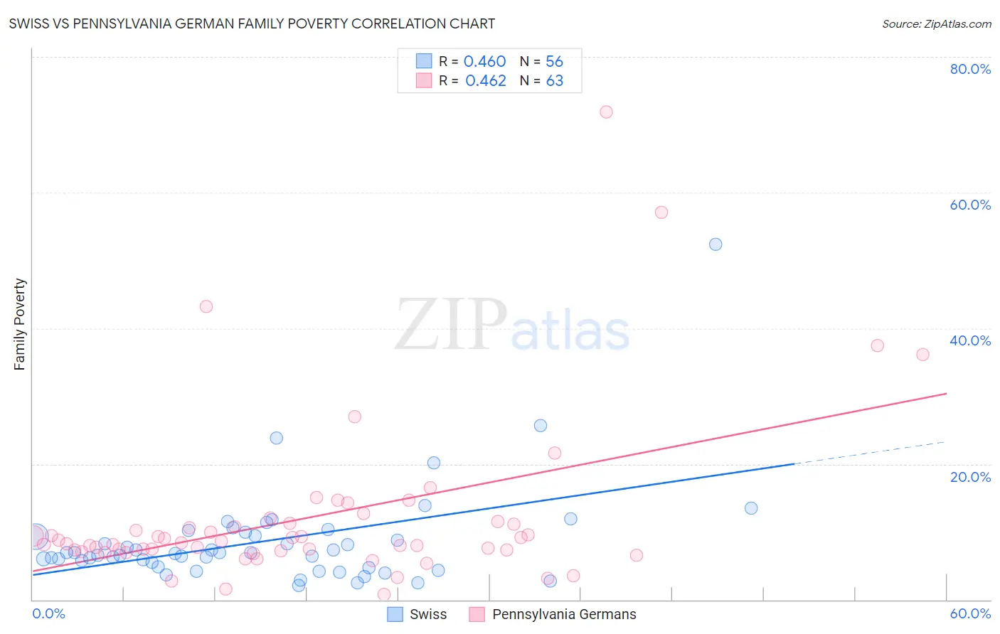 Swiss vs Pennsylvania German Family Poverty