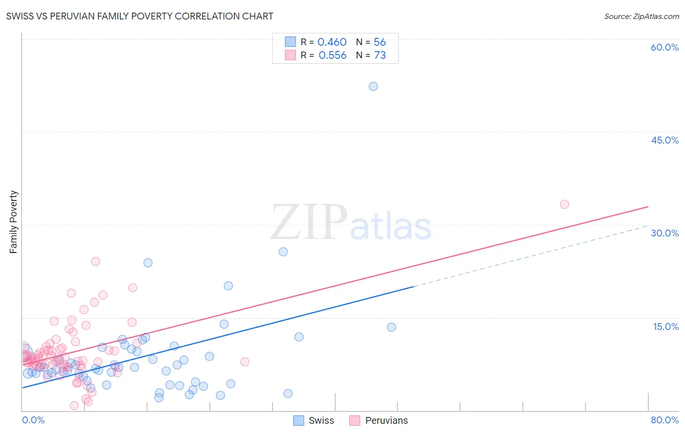 Swiss vs Peruvian Family Poverty