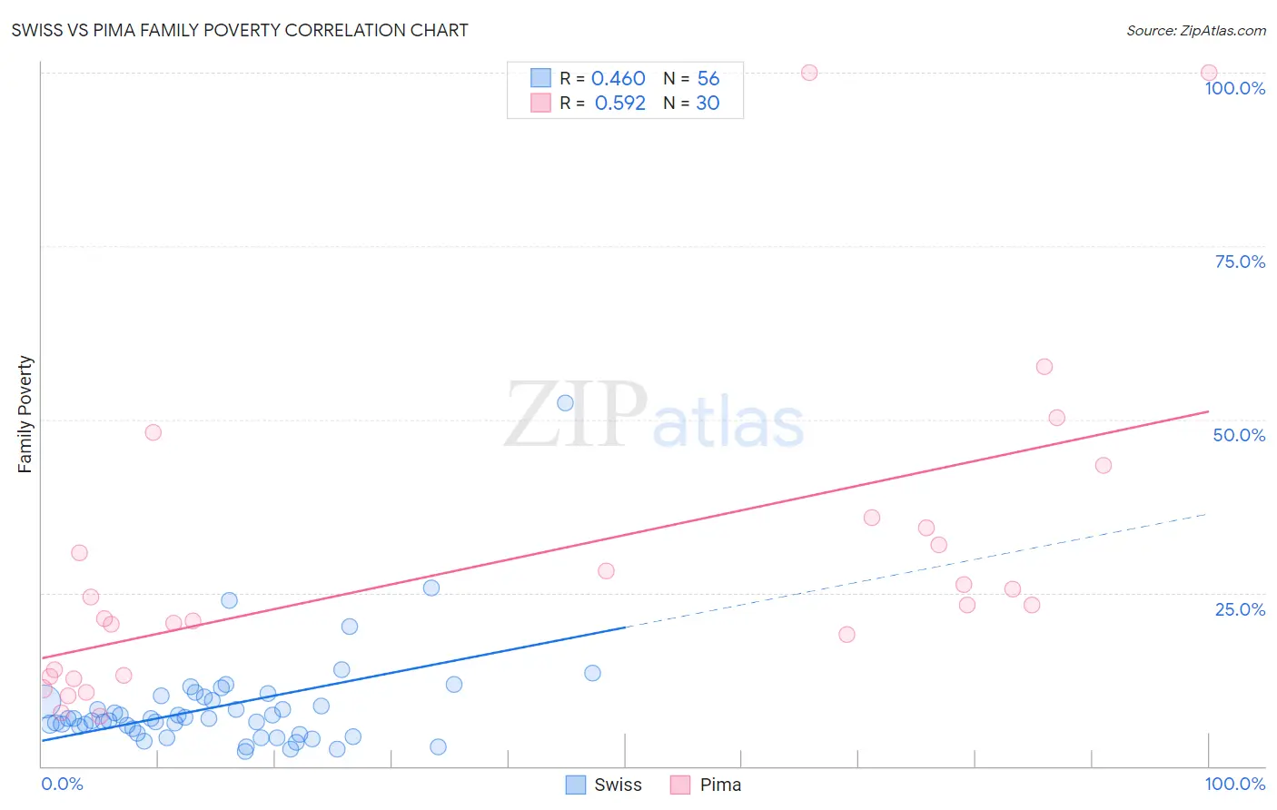 Swiss vs Pima Family Poverty