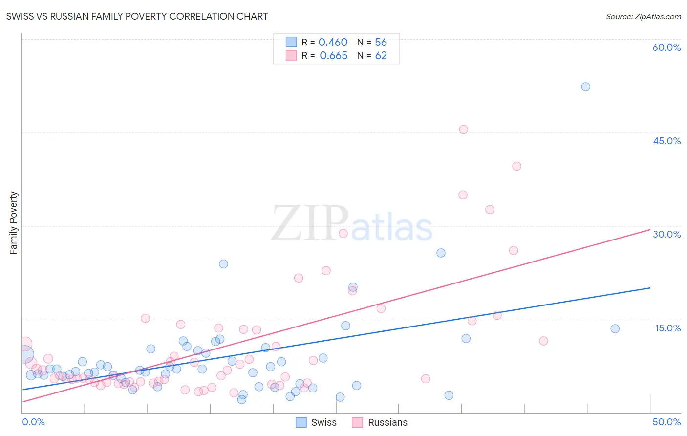 Swiss vs Russian Family Poverty