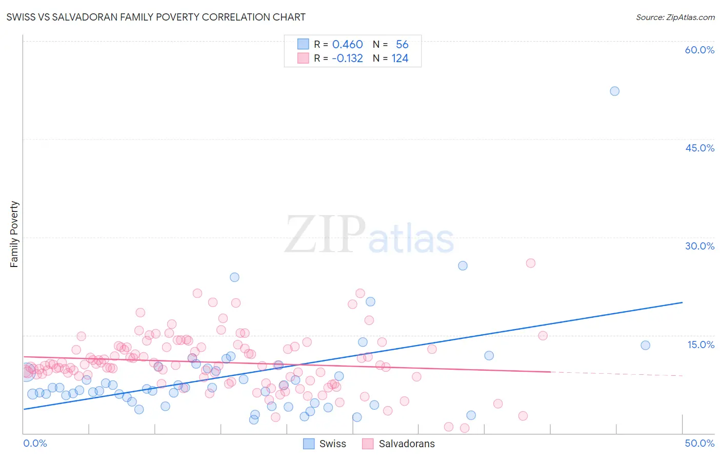 Swiss vs Salvadoran Family Poverty