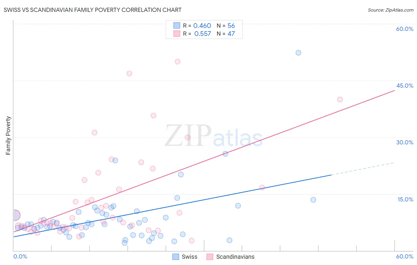 Swiss vs Scandinavian Family Poverty