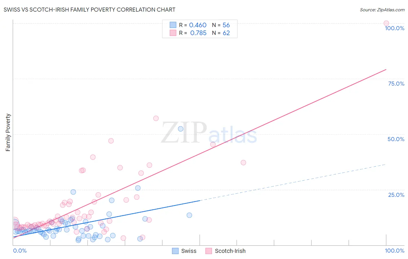 Swiss vs Scotch-Irish Family Poverty