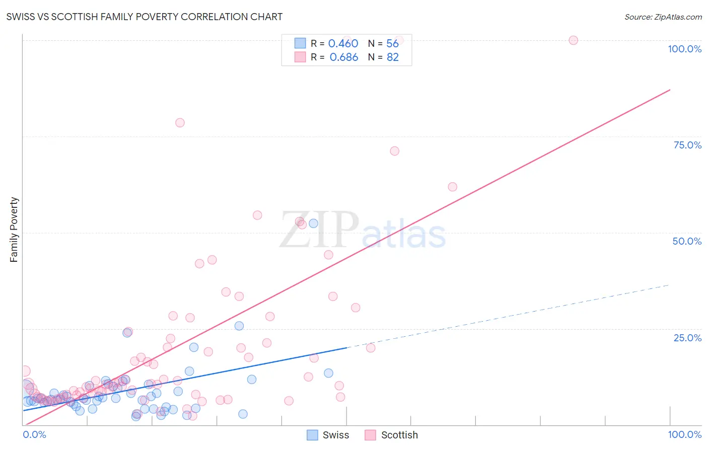 Swiss vs Scottish Family Poverty