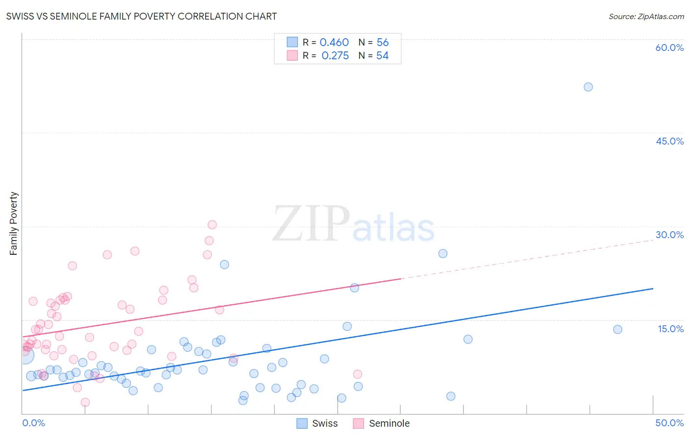 Swiss vs Seminole Family Poverty