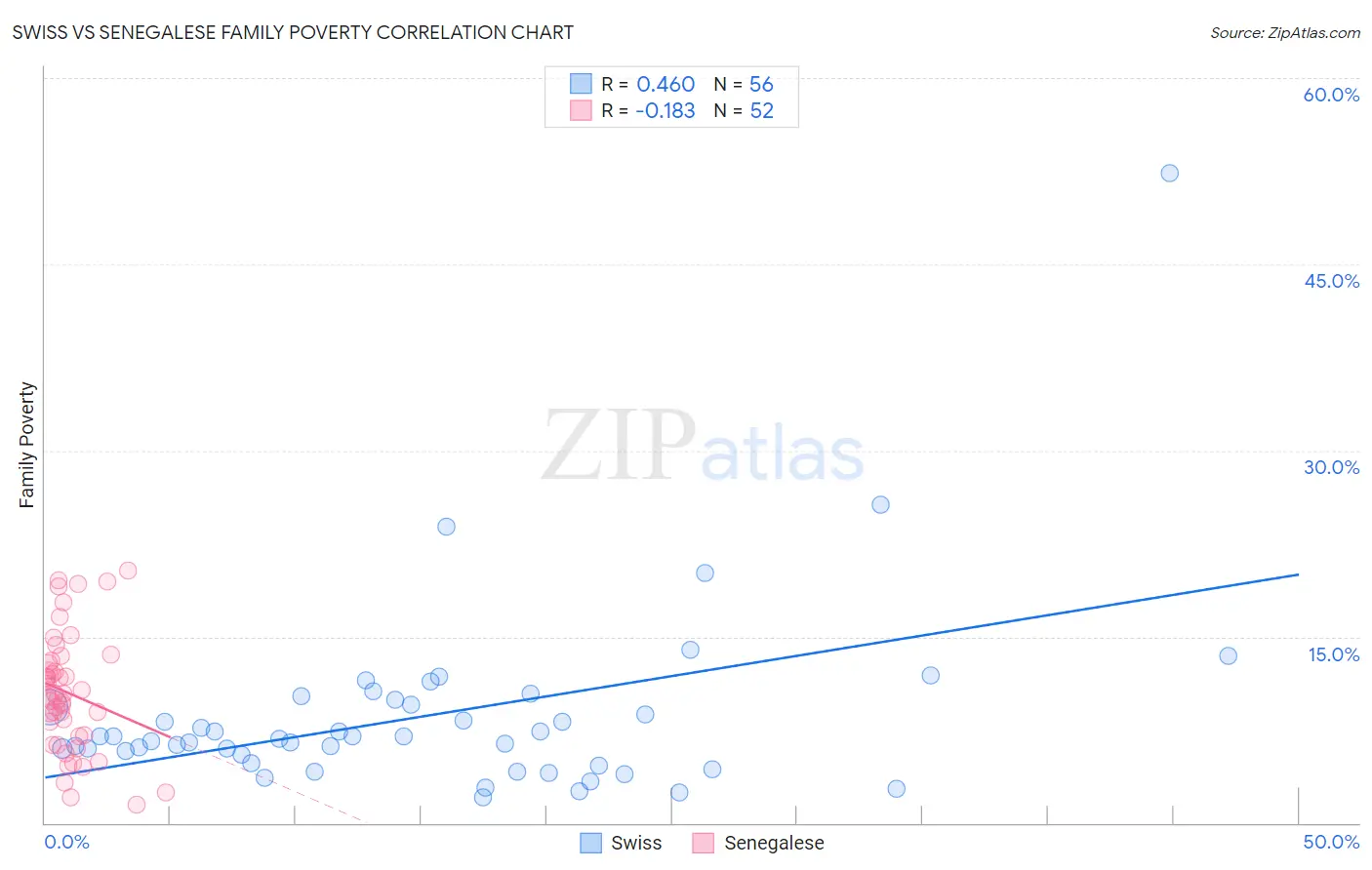 Swiss vs Senegalese Family Poverty