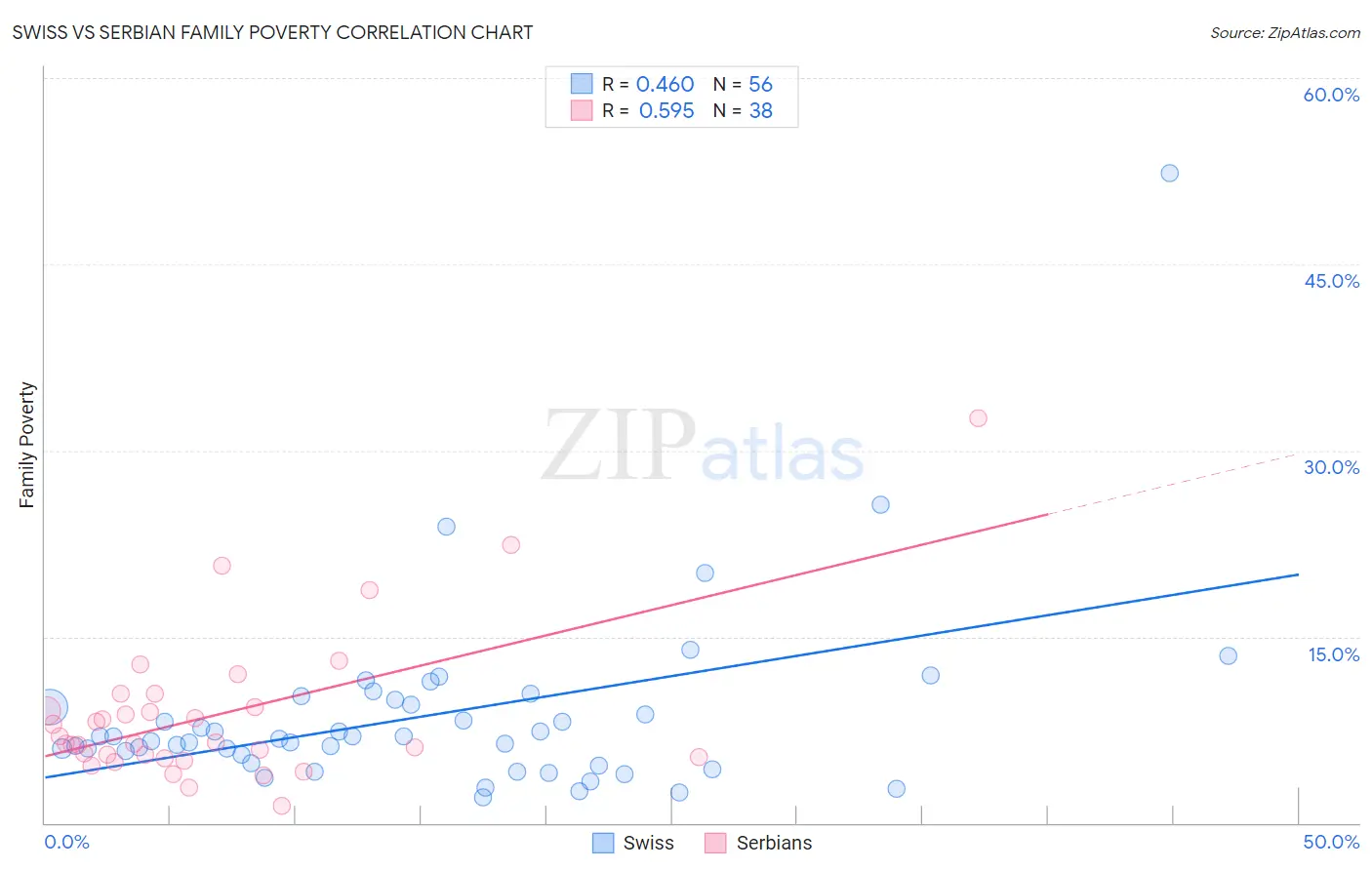 Swiss vs Serbian Family Poverty