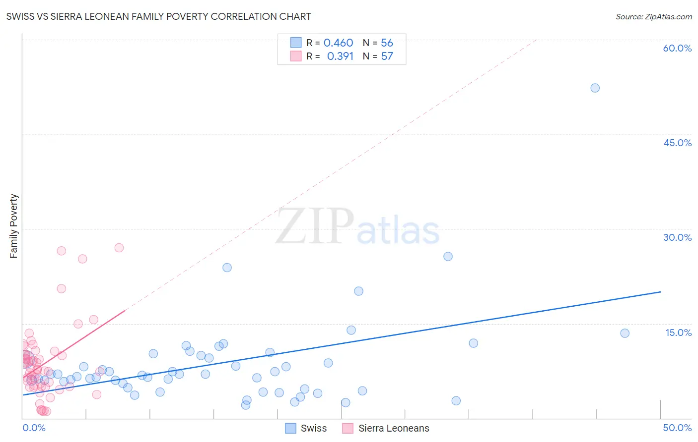Swiss vs Sierra Leonean Family Poverty