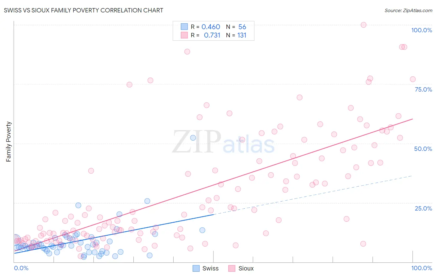 Swiss vs Sioux Family Poverty