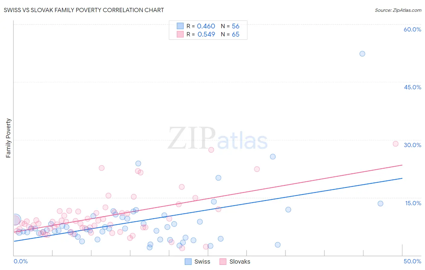 Swiss vs Slovak Family Poverty
