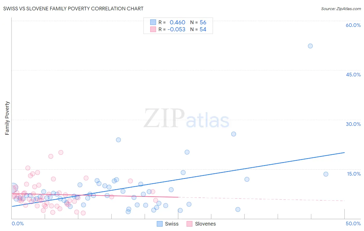 Swiss vs Slovene Family Poverty