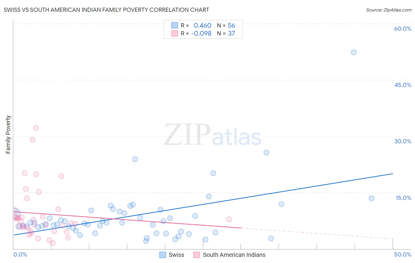 Swiss vs South American Indian Family Poverty