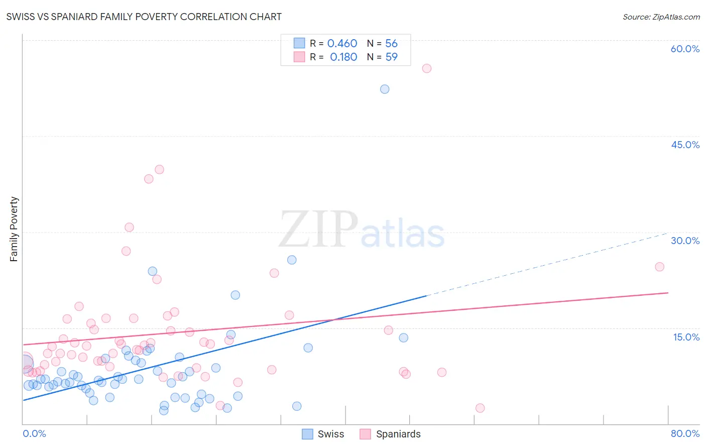 Swiss vs Spaniard Family Poverty