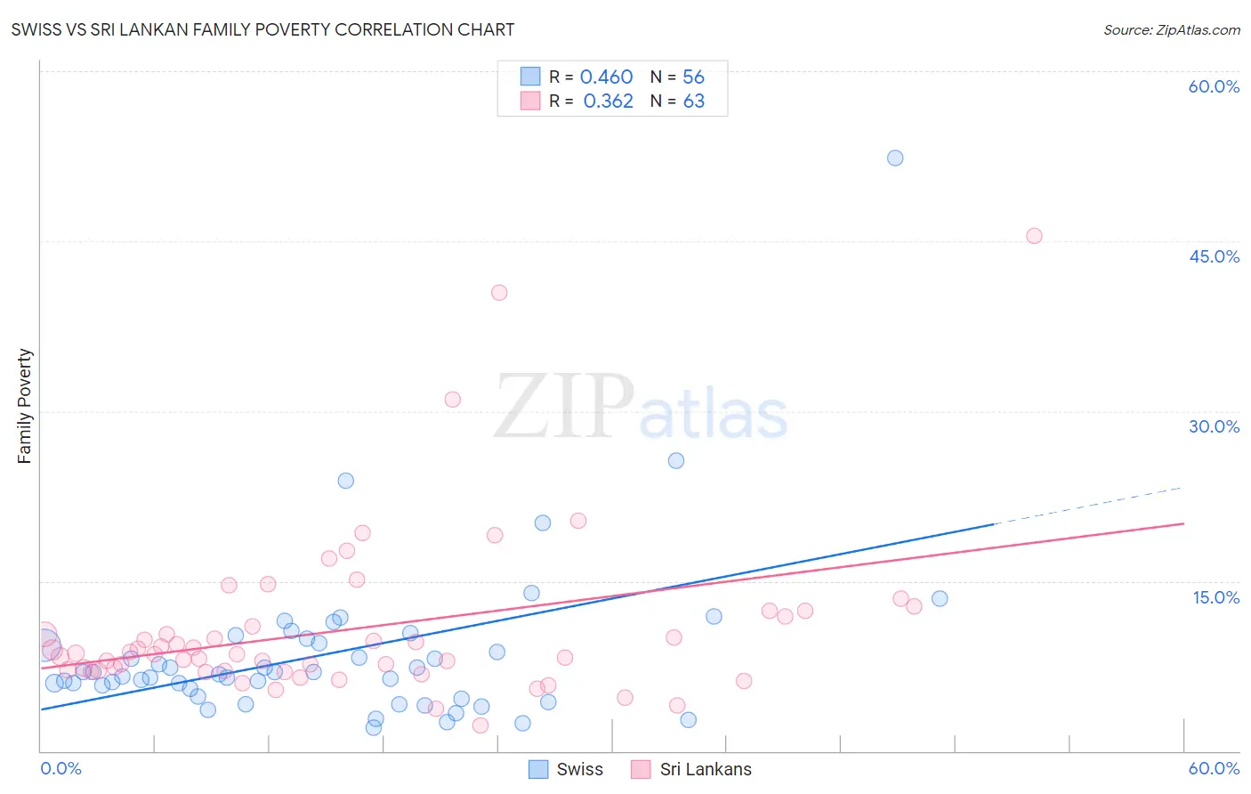 Swiss vs Sri Lankan Family Poverty