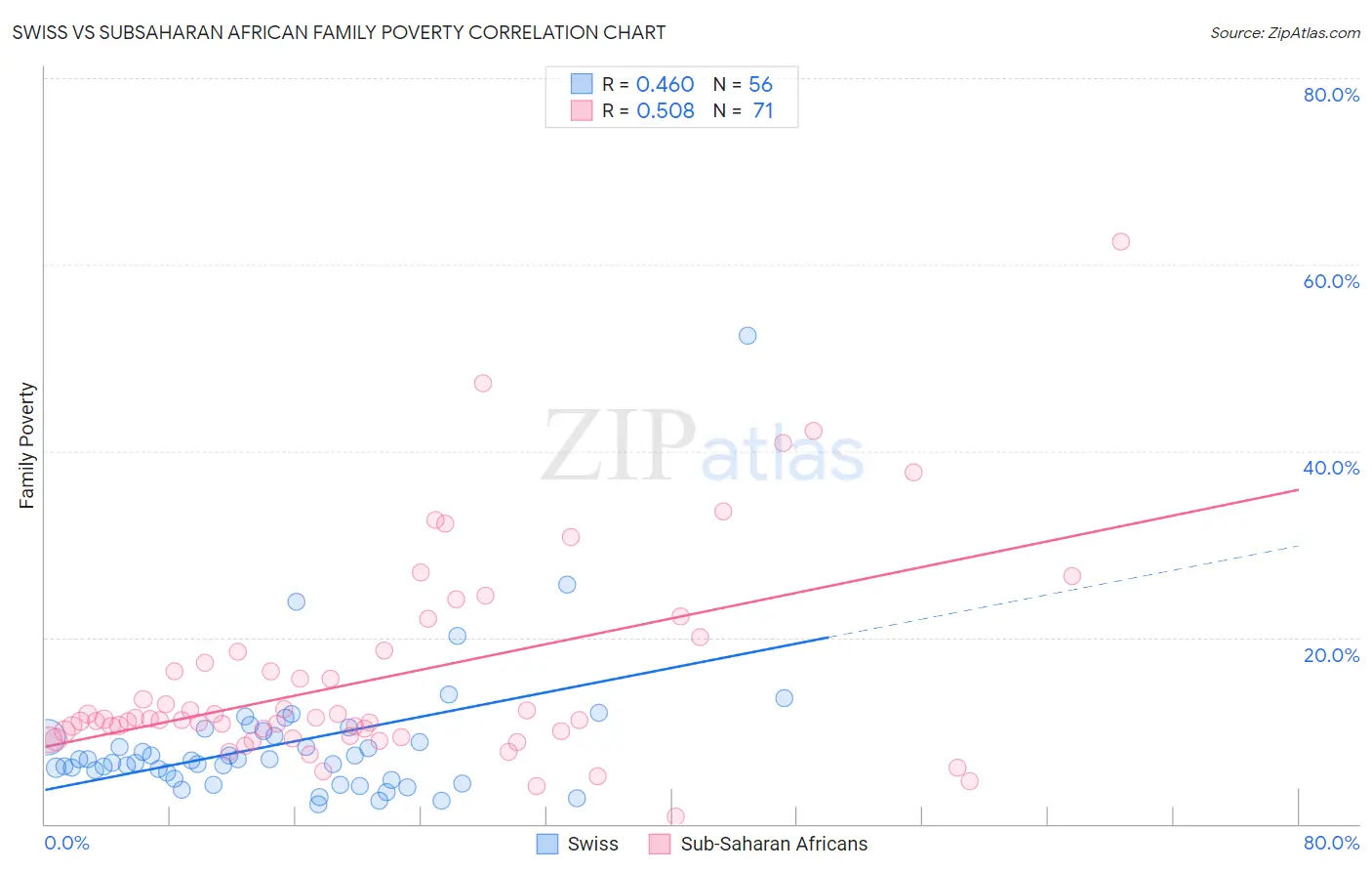 Swiss vs Subsaharan African Family Poverty