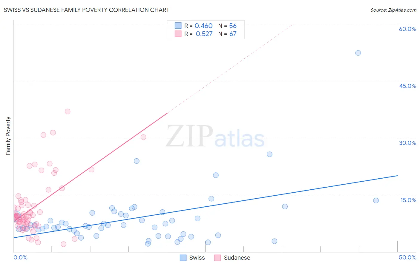 Swiss vs Sudanese Family Poverty