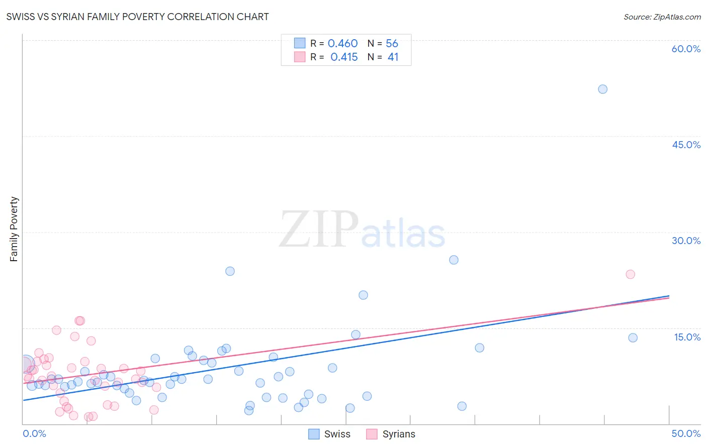 Swiss vs Syrian Family Poverty