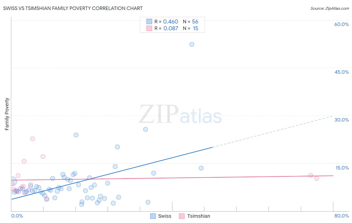 Swiss vs Tsimshian Family Poverty