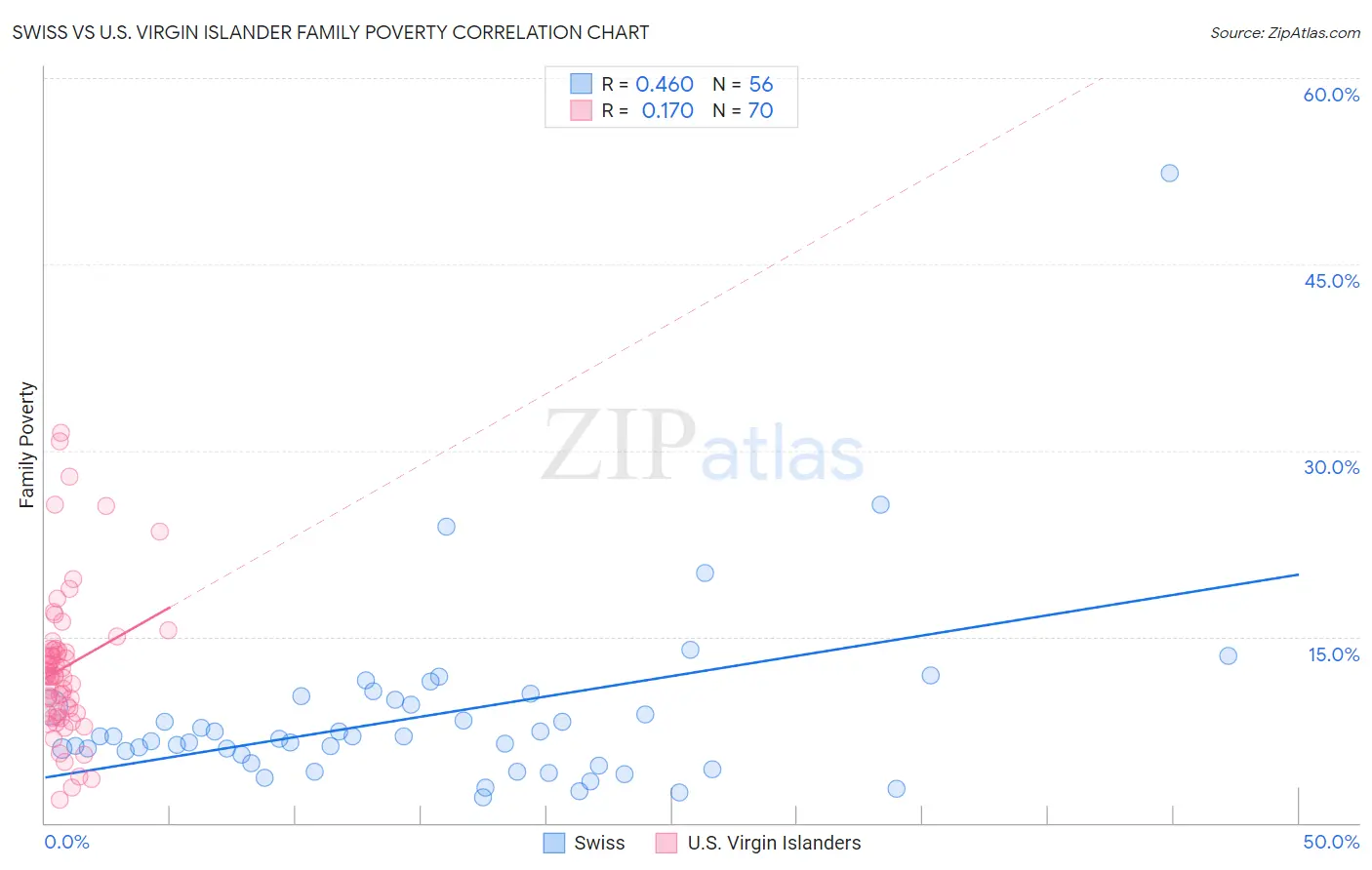 Swiss vs U.S. Virgin Islander Family Poverty