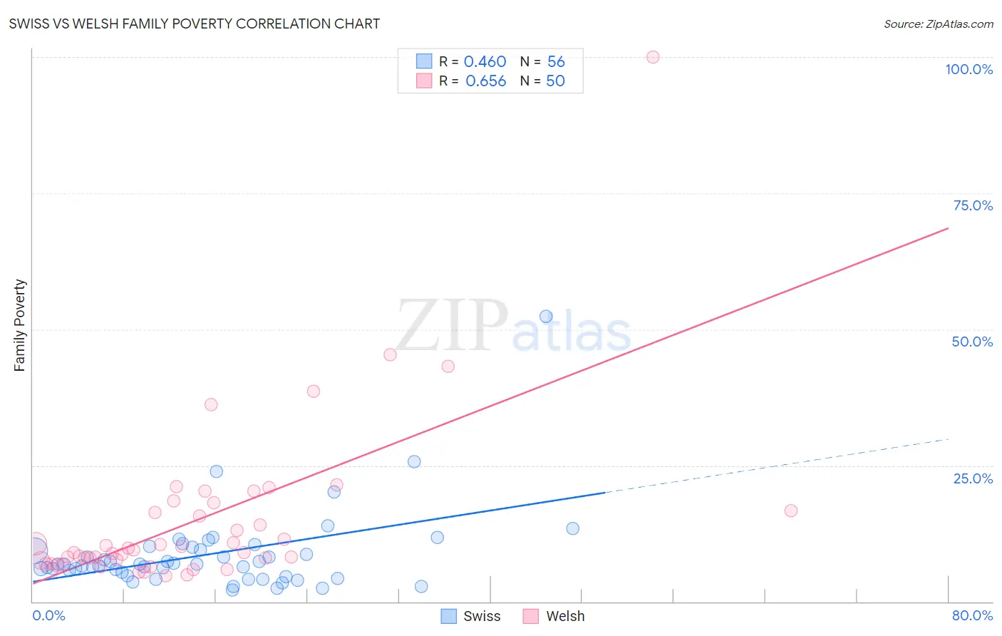 Swiss vs Welsh Family Poverty