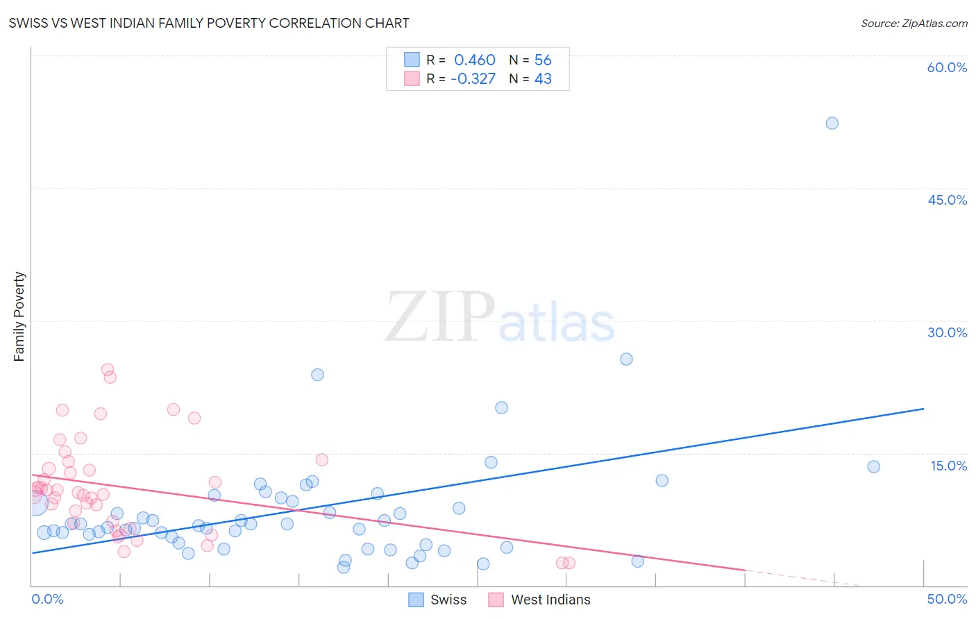 Swiss vs West Indian Family Poverty