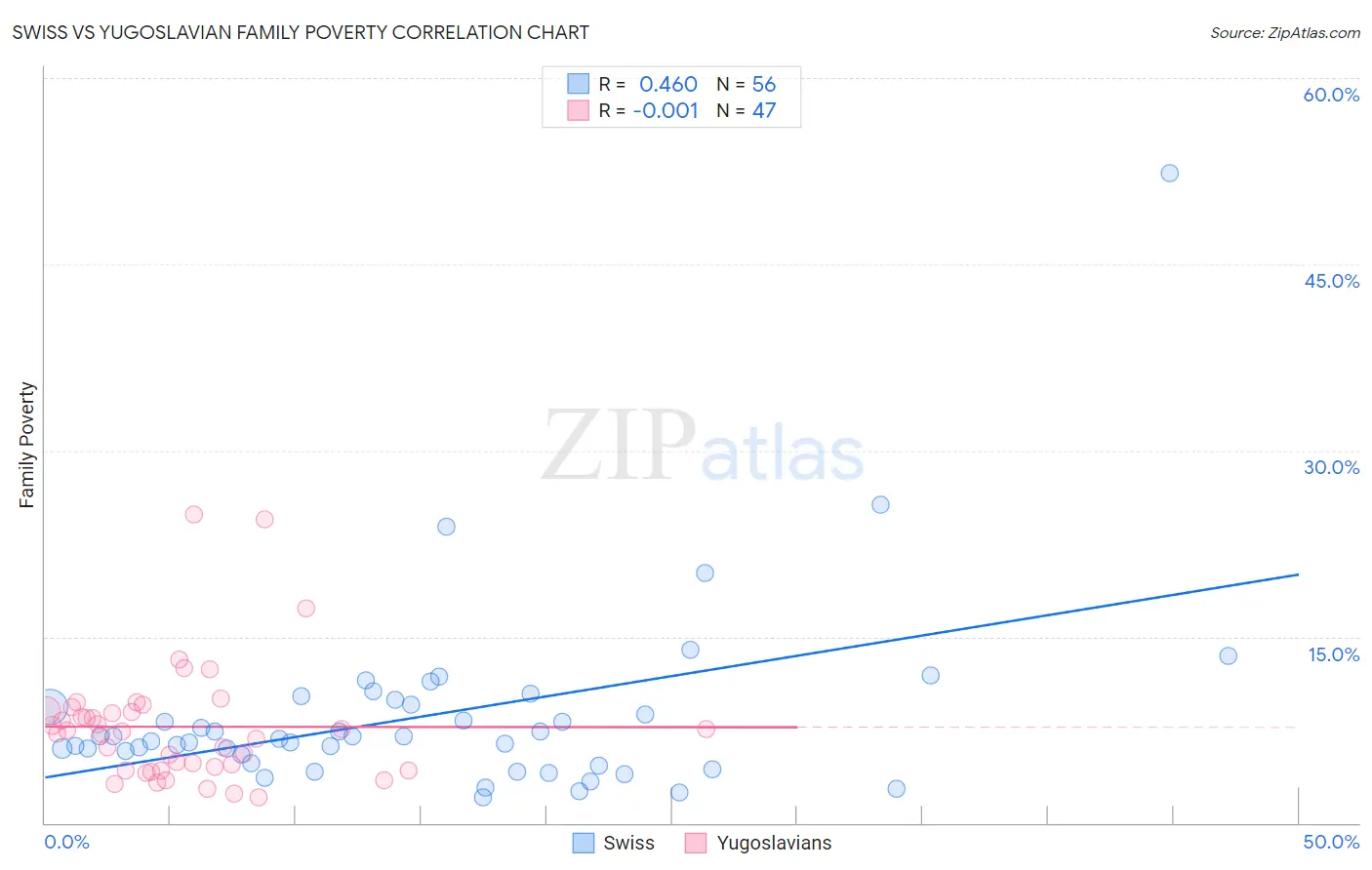 Swiss vs Yugoslavian Family Poverty