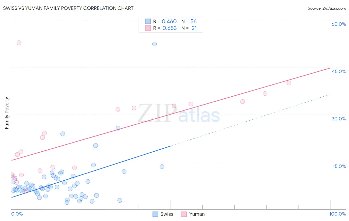 Swiss vs Yuman Family Poverty