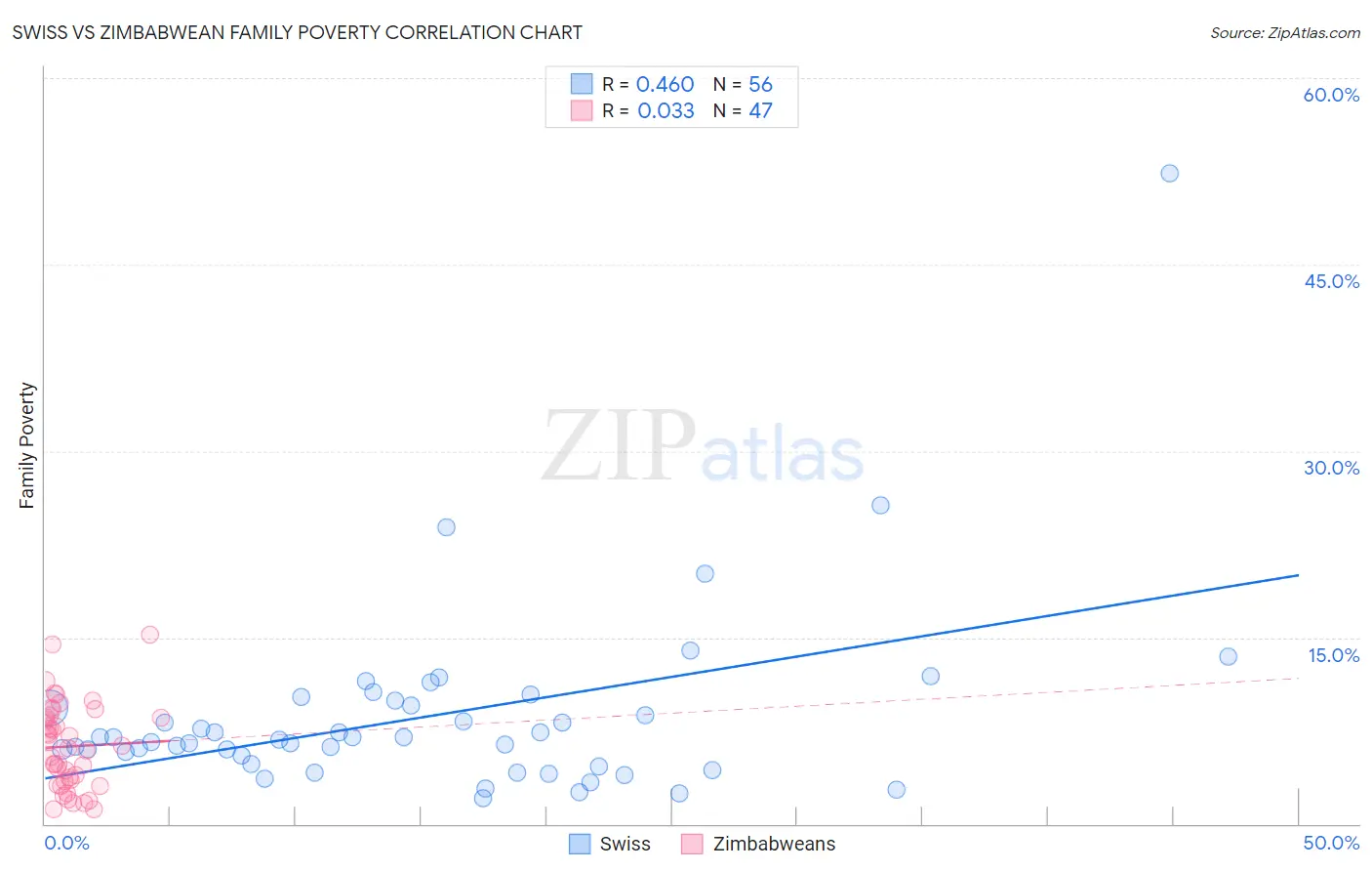 Swiss vs Zimbabwean Family Poverty