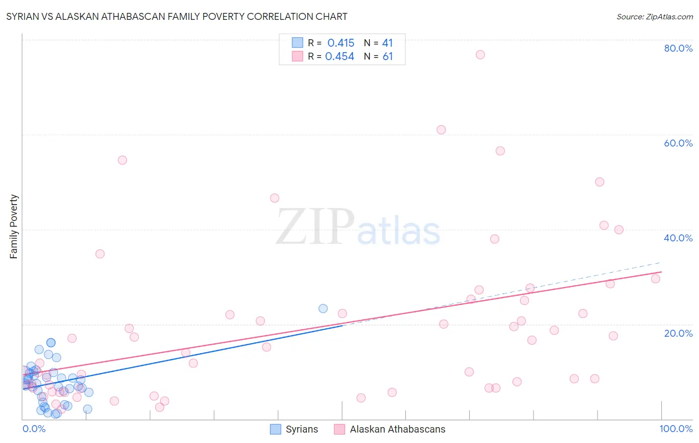Syrian vs Alaskan Athabascan Family Poverty