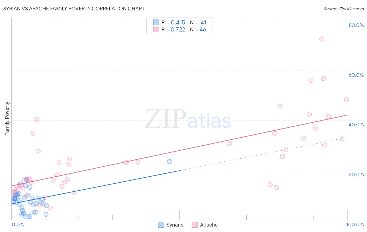 Syrian vs Apache Family Poverty