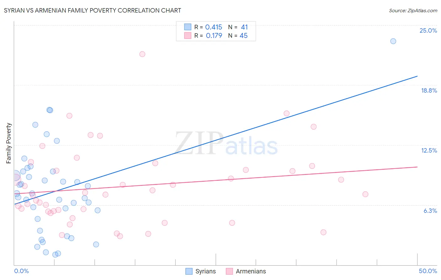 Syrian vs Armenian Family Poverty