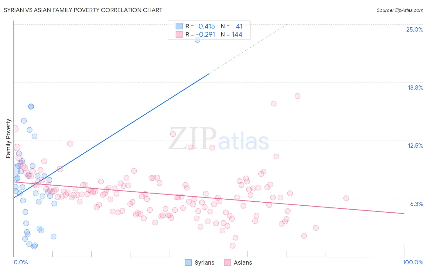 Syrian vs Asian Family Poverty