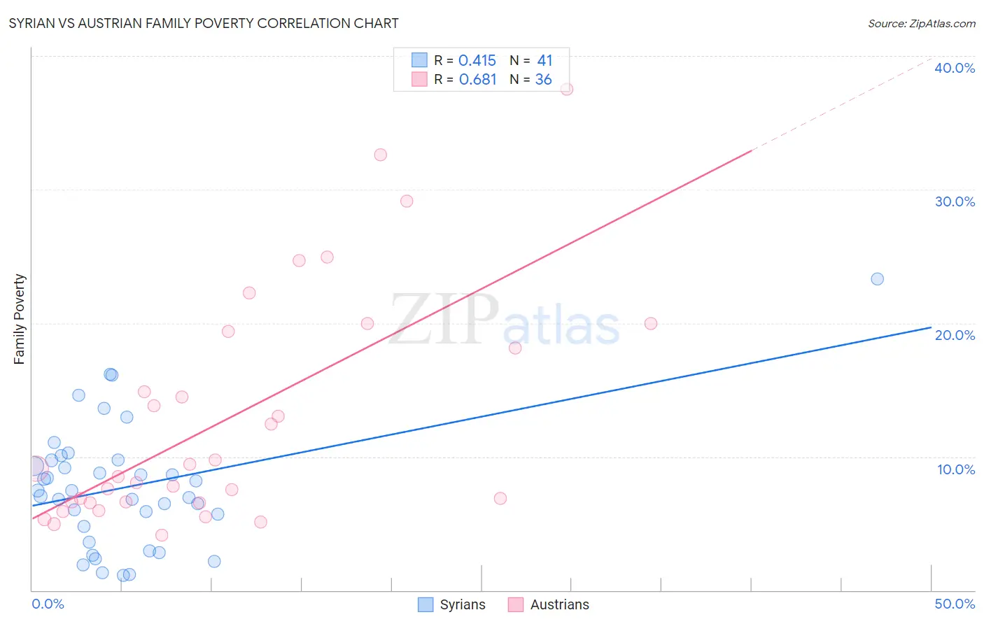 Syrian vs Austrian Family Poverty