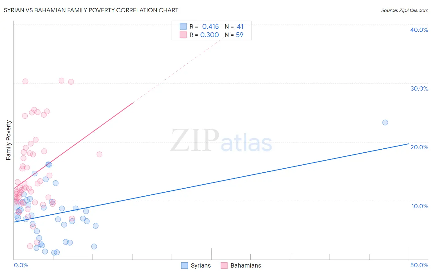 Syrian vs Bahamian Family Poverty