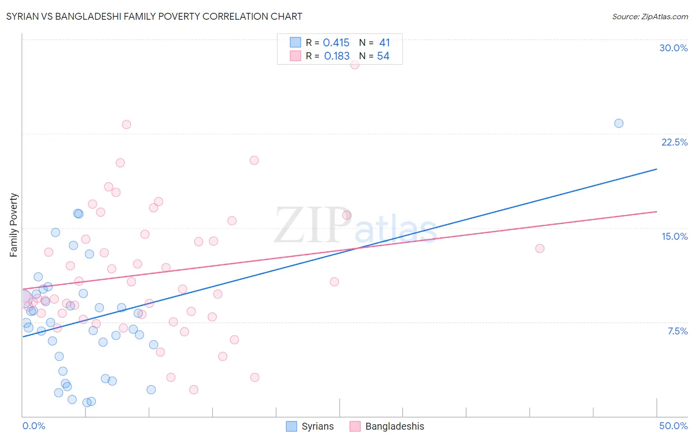 Syrian vs Bangladeshi Family Poverty