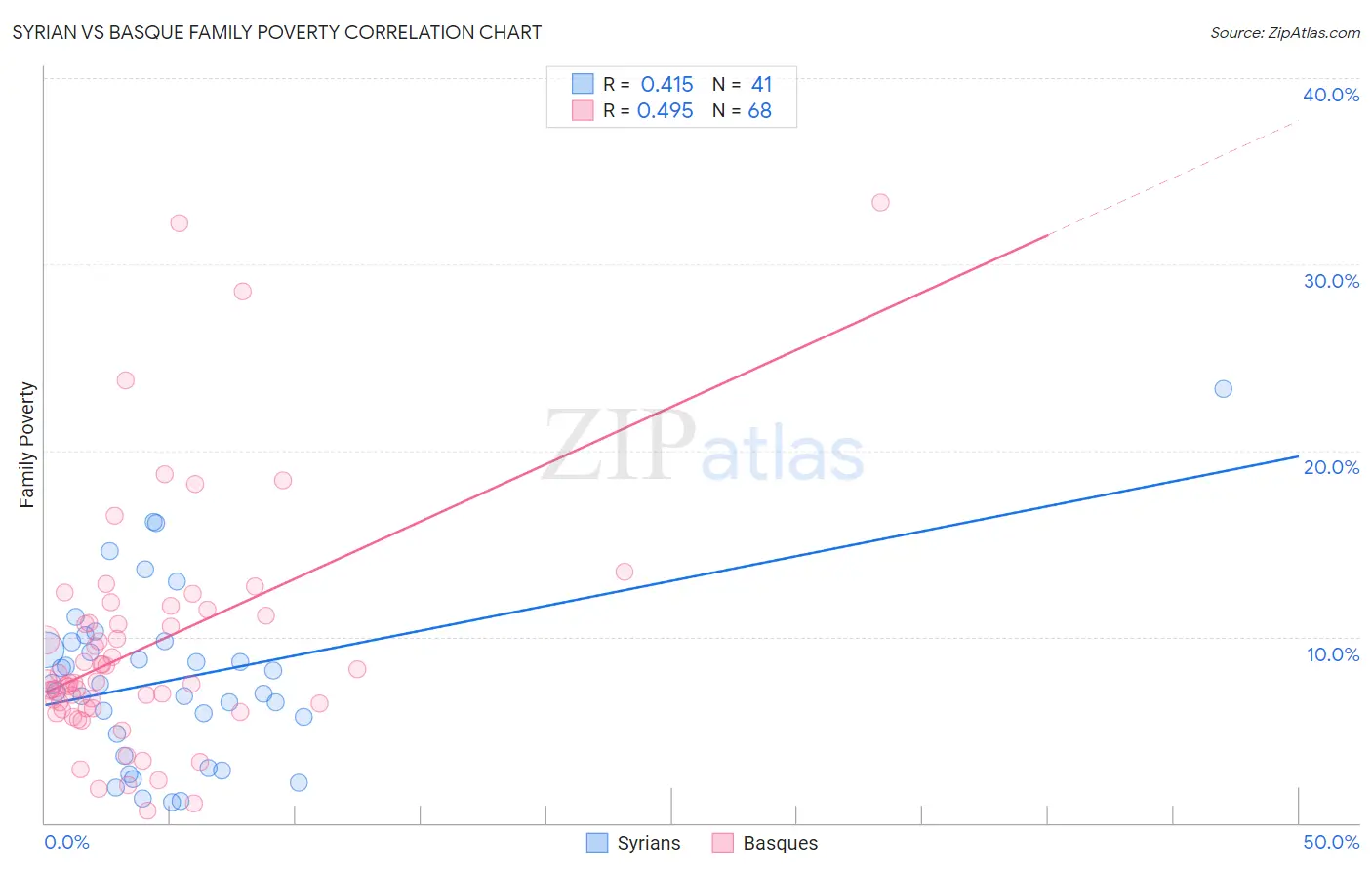 Syrian vs Basque Family Poverty