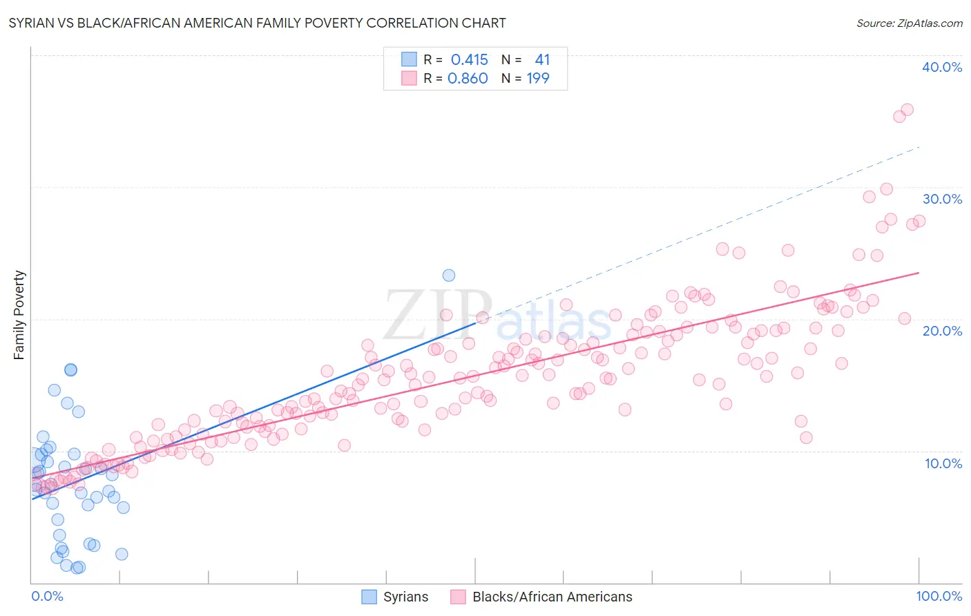 Syrian vs Black/African American Family Poverty