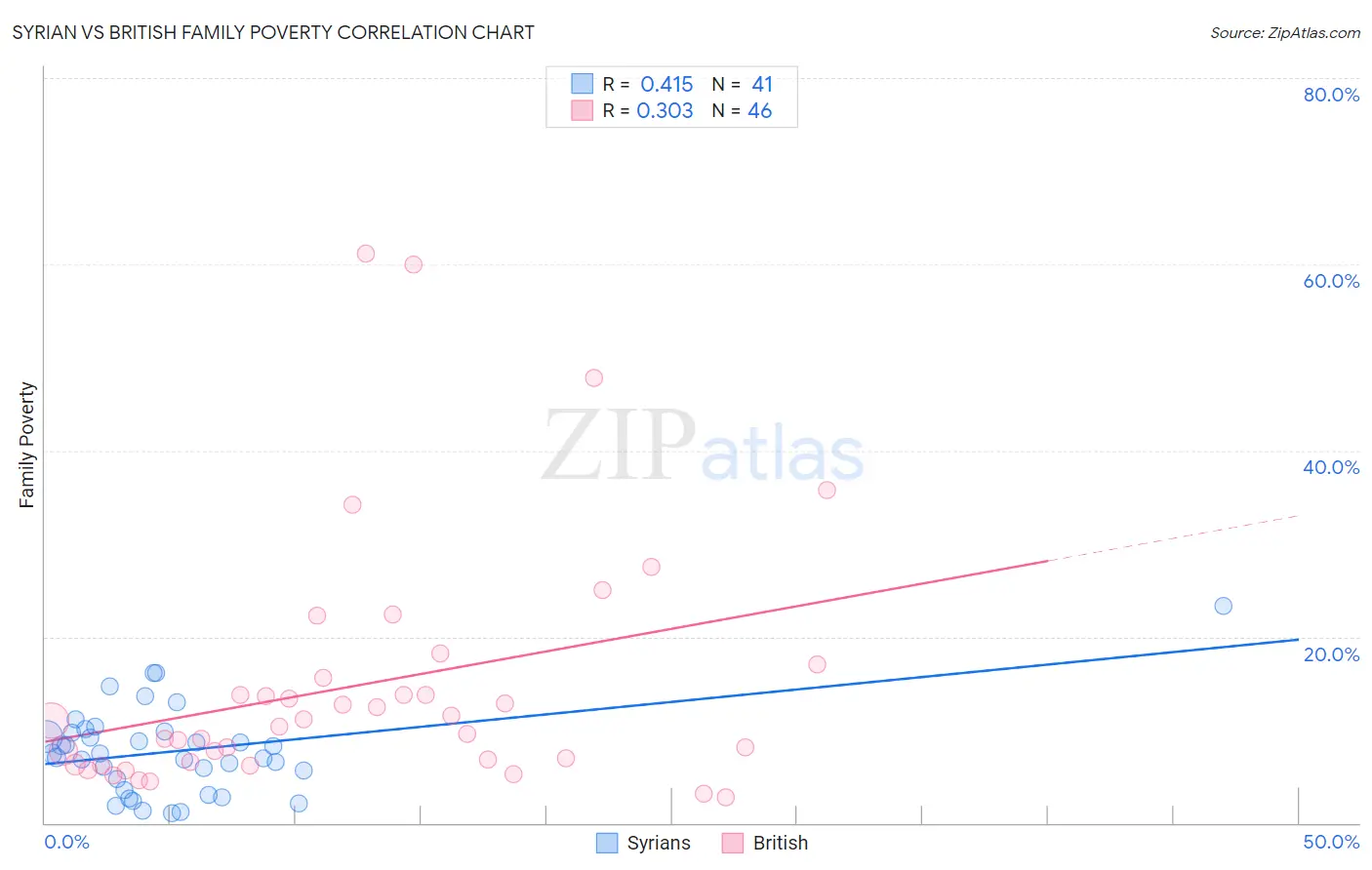 Syrian vs British Family Poverty