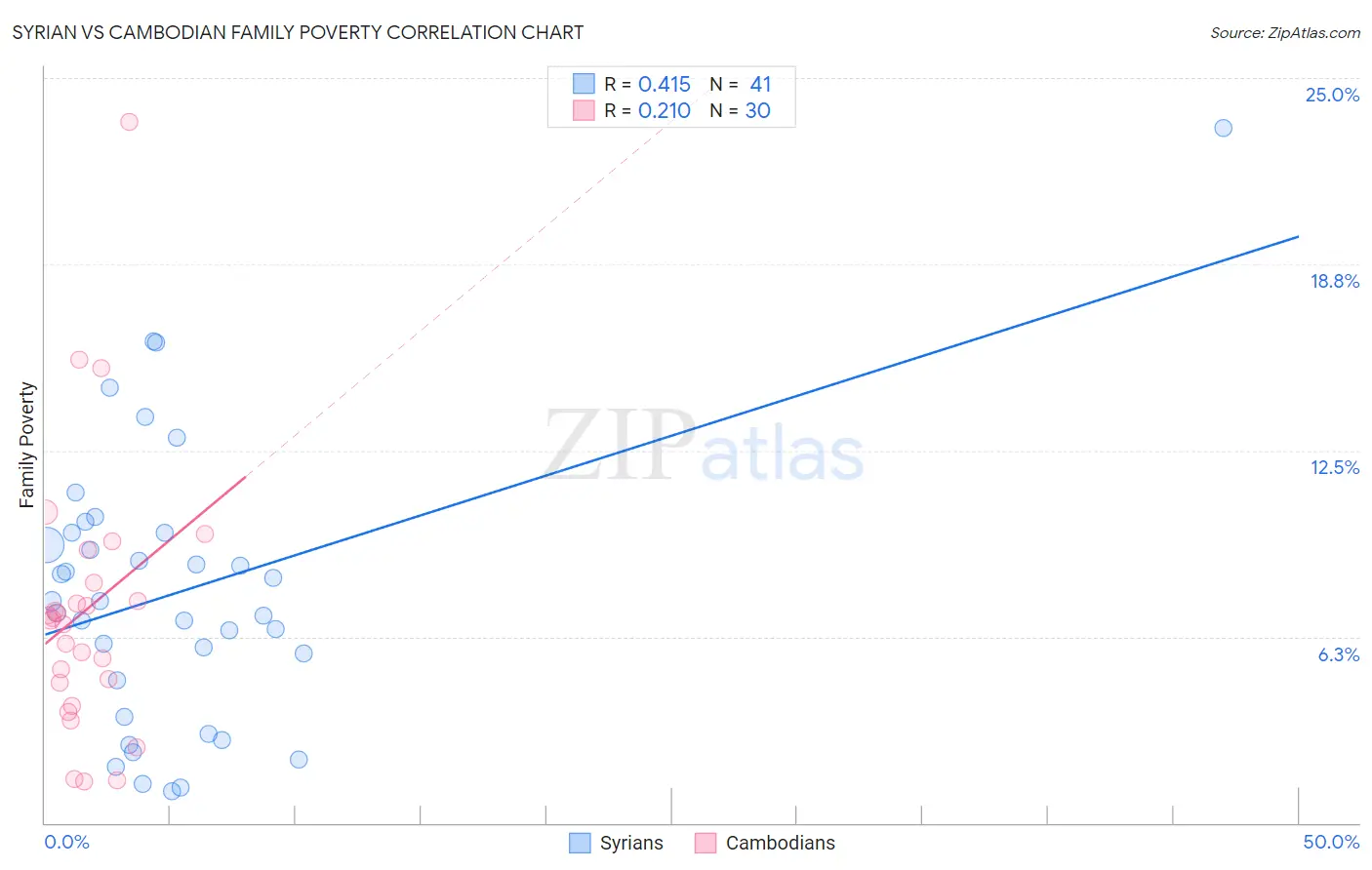 Syrian vs Cambodian Family Poverty