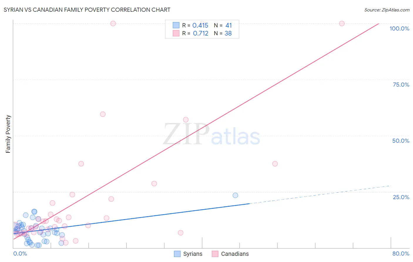Syrian vs Canadian Family Poverty