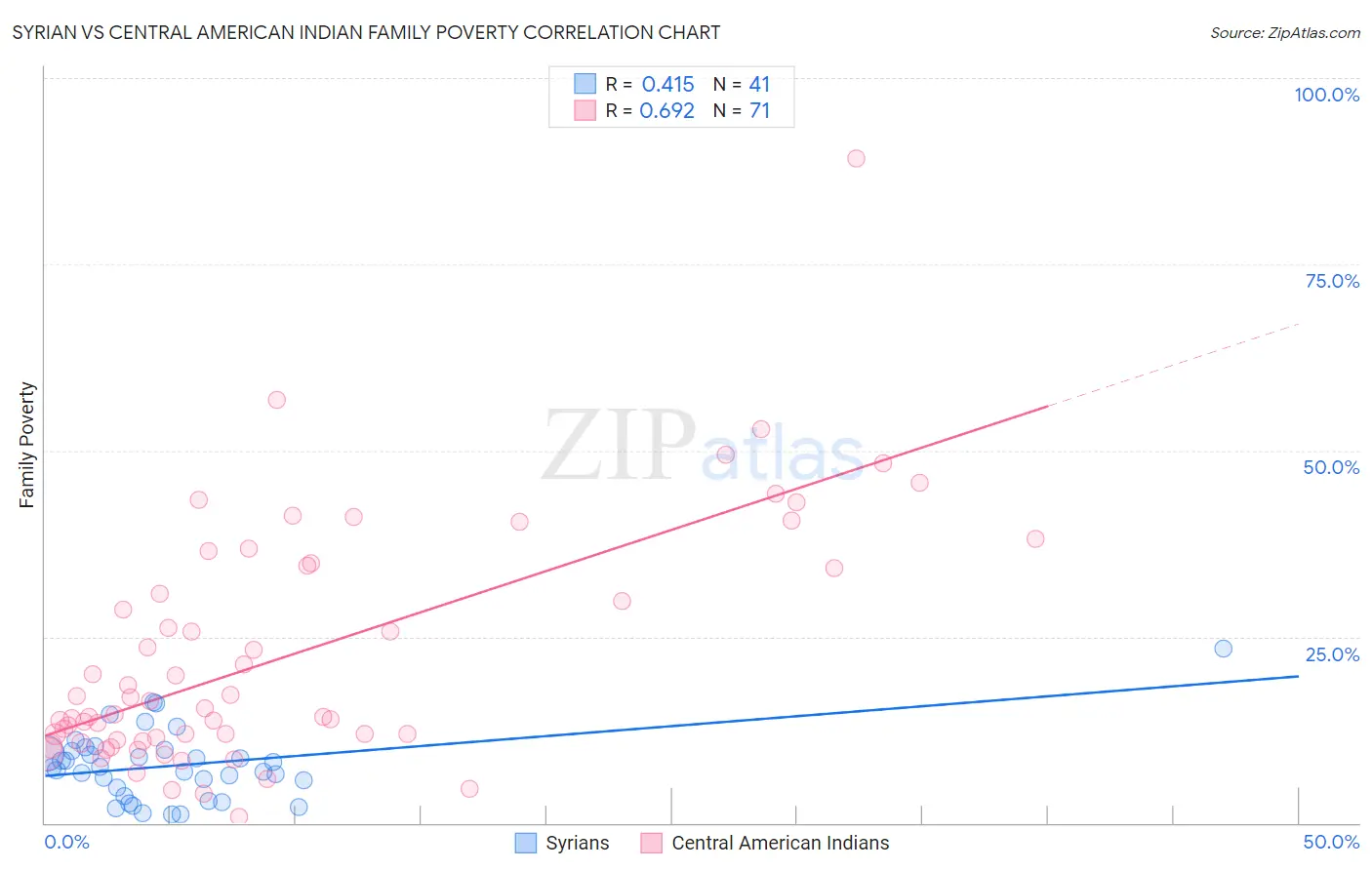 Syrian vs Central American Indian Family Poverty