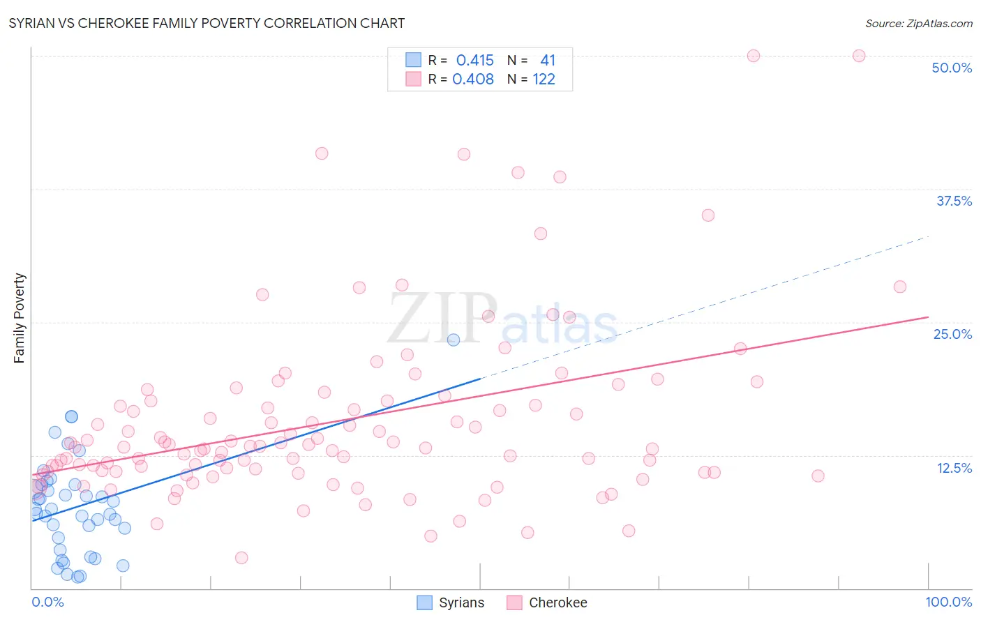 Syrian vs Cherokee Family Poverty