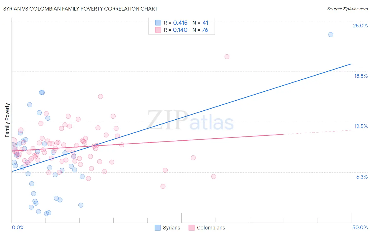 Syrian vs Colombian Family Poverty