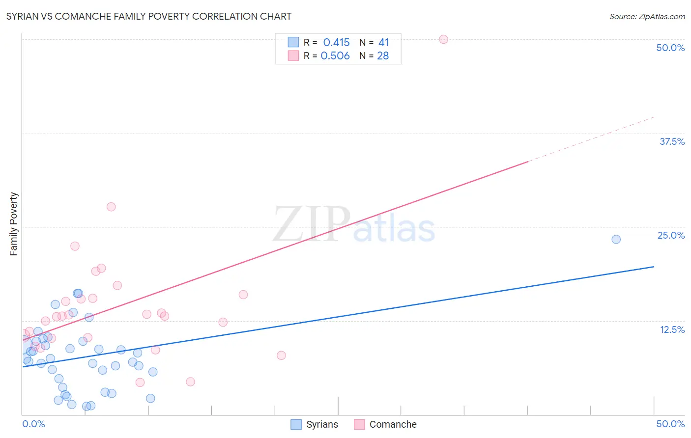 Syrian vs Comanche Family Poverty