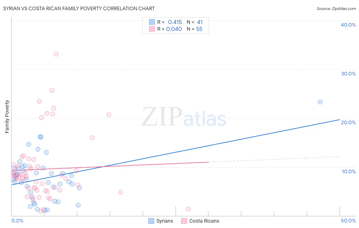 Syrian vs Costa Rican Family Poverty