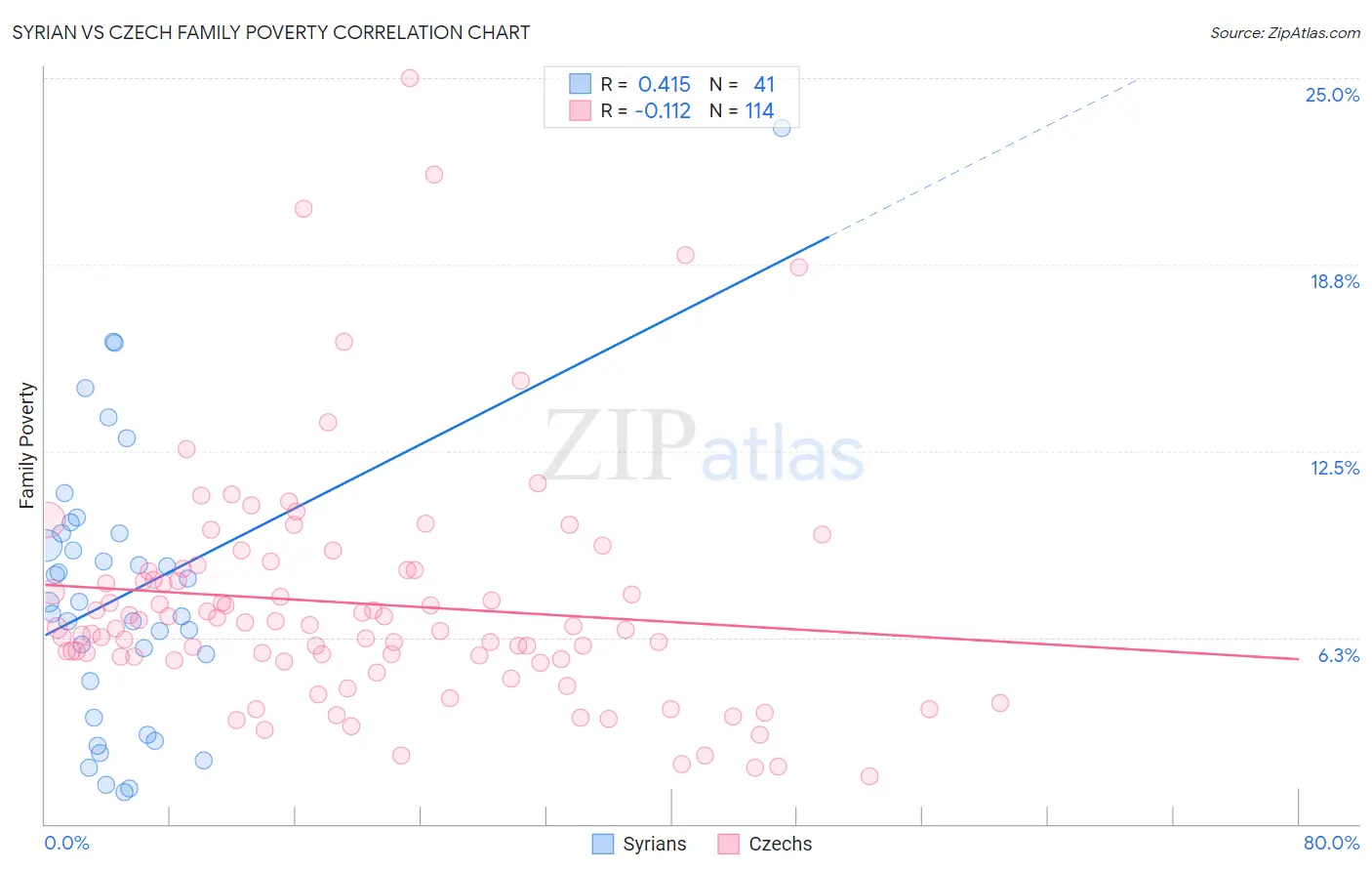 Syrian vs Czech Family Poverty