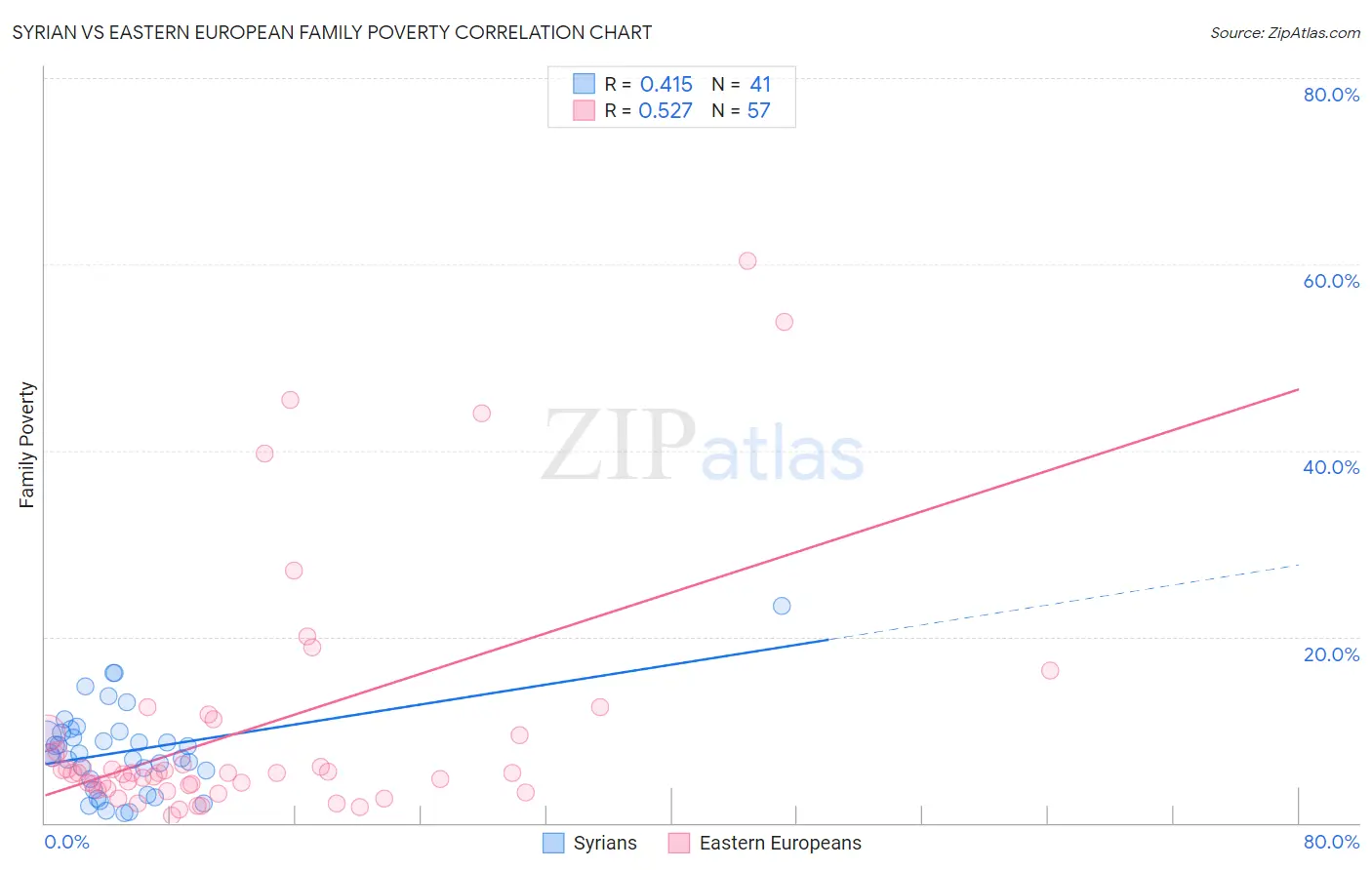 Syrian vs Eastern European Family Poverty